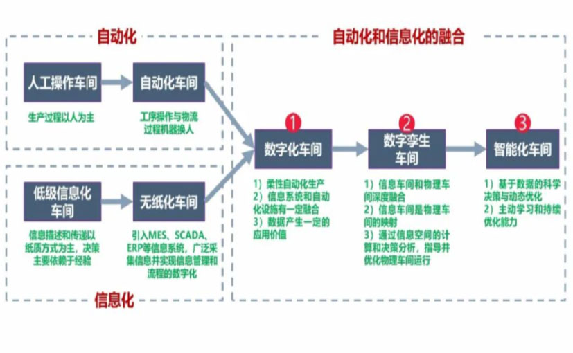 数字化工厂_西安数字化生产线_西安六轴机器人_西安数字化车间_西安智能化车间